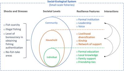 Multilevel Resilience of Fishing Communities of Coastal Bangladesh Against Covid-19 Pandemic and 65-Day Fishing Ban